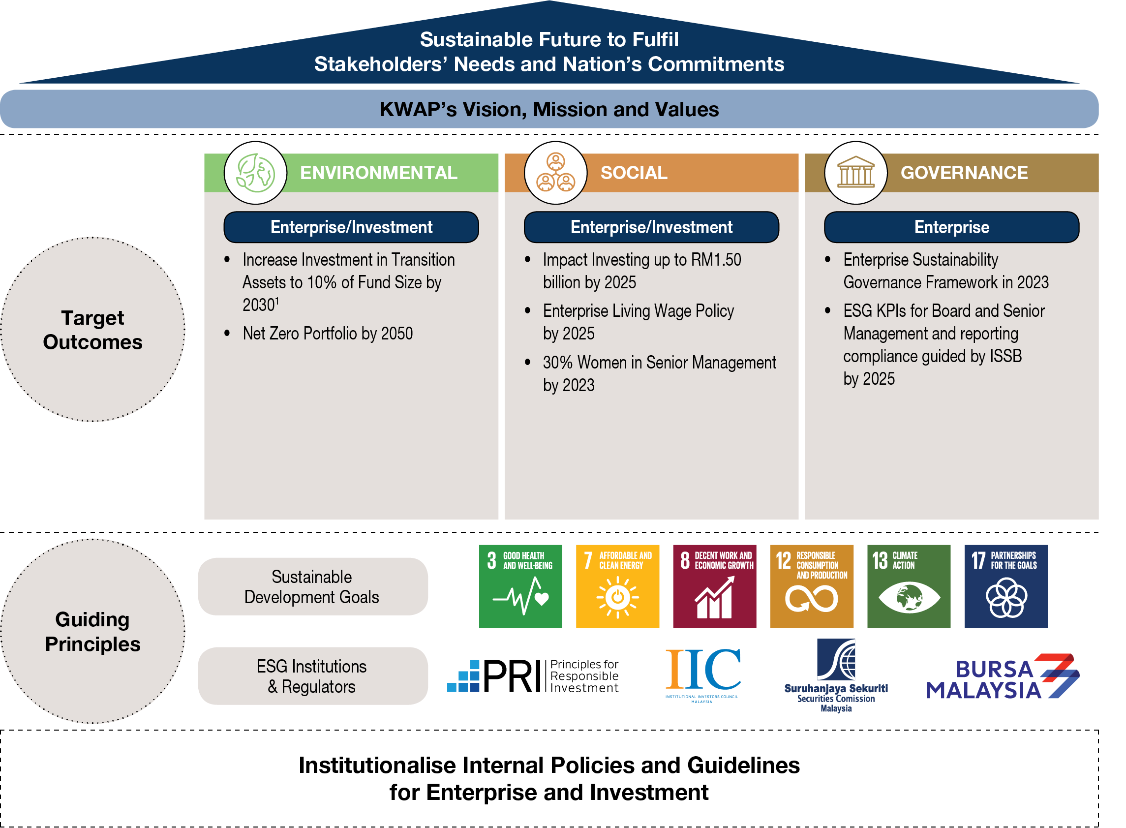 Our Sustainability Strategy